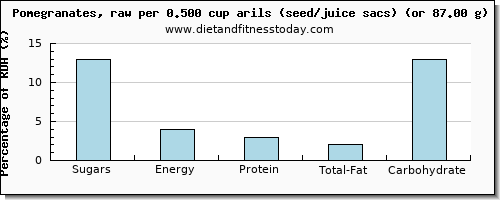 sugars and nutritional content in sugar in pomegranate